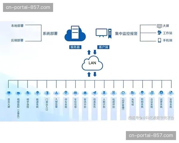 全域资源拓扑图在本季度实时上线 实现了场馆管护的全局可视化管控